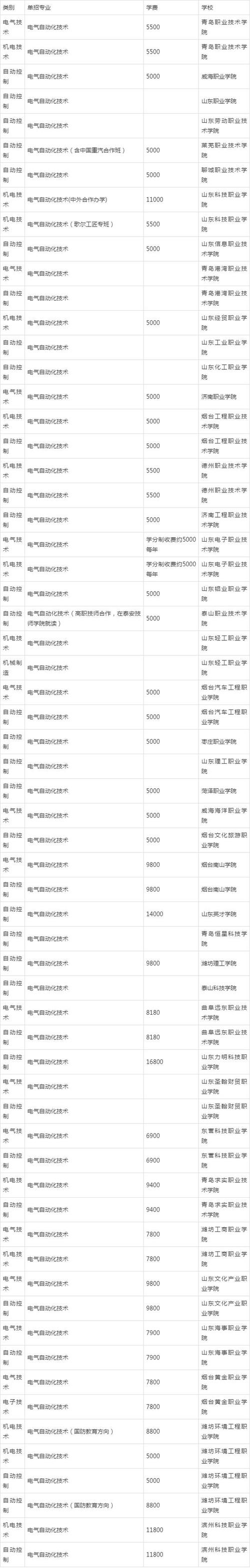 山东单招电气自动化技术专业院校盘点 电气自动化工程方向解读
